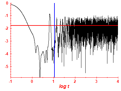 Survival probability log